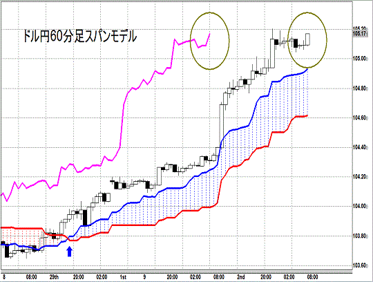 20140903 USDJPY H Span Model.gif