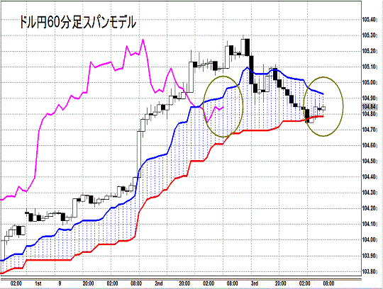 20140904 USDJPY H Span Model.gif