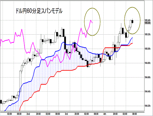 20140905 USDJPY H Span Model.gif