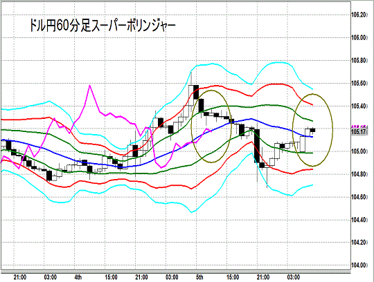 20140908 USDJPY H Super Bollinger.gif