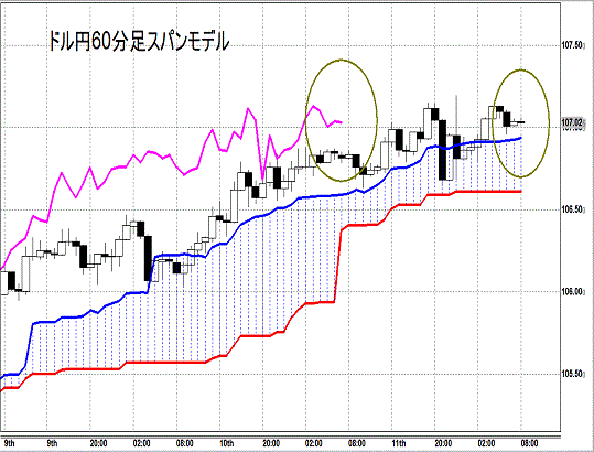 20140912 USDJPY H Span Model.gif