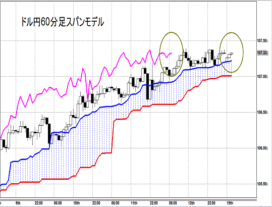 20140915 USDJPY H Span Model.gif