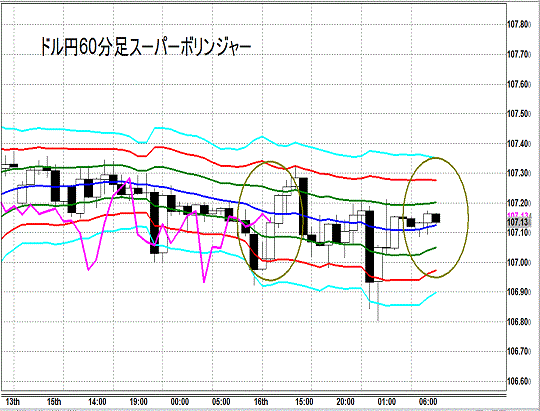 20140917 USDJPY H Super Bollinger.gif