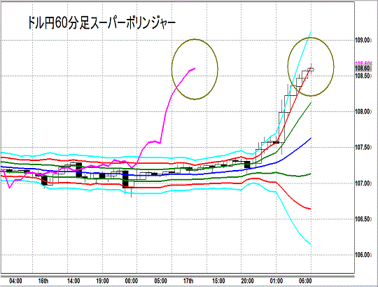 20140918 USDJPY H Super Bollinger.gif