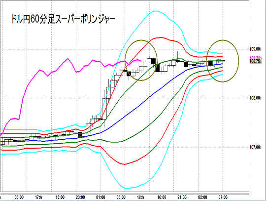 20140919 USDJPY H Super Bollinger.gif