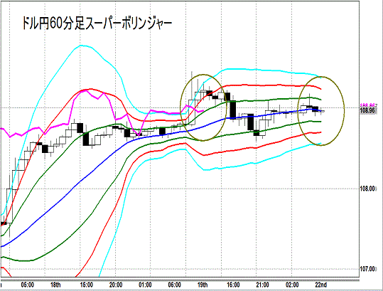 20140922 USDJPY H Super Bollinger.gif