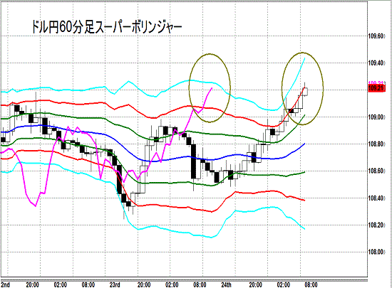 20140925 USDJPY H Super Bollinger.gif