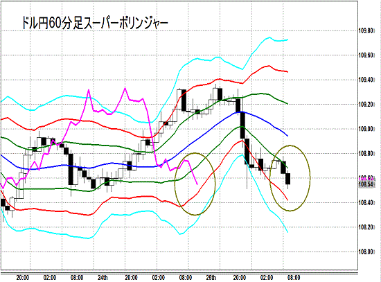 20140926 USDJPY H Super Bollinger.gif