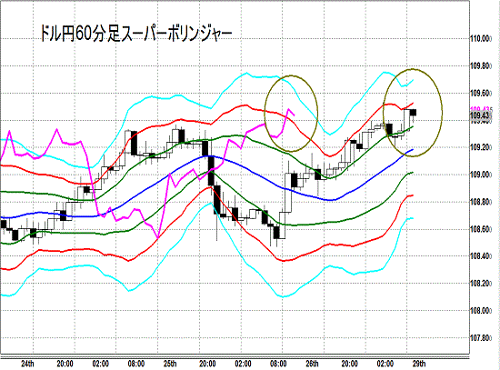 20140929 USDJPY H Super Bollinger.gif