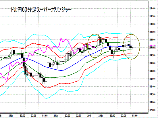 20140930 USDJPY H Super Bollinger.gif