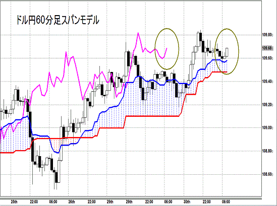 20141001 USDJPY H Span Model.gif