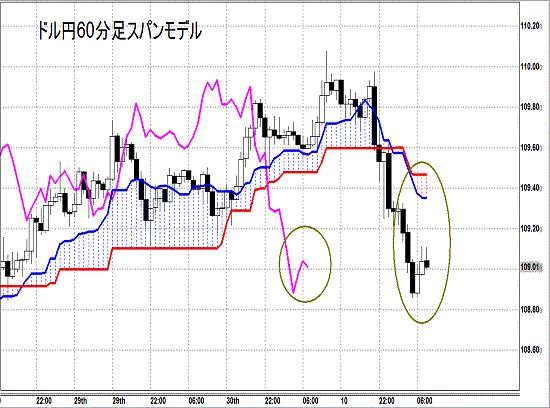 20141002 USDJPY H Span Model.gif