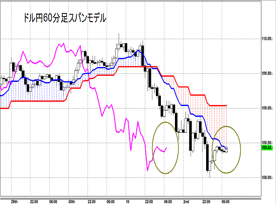 20141003 USDJPY H Span Model.gif