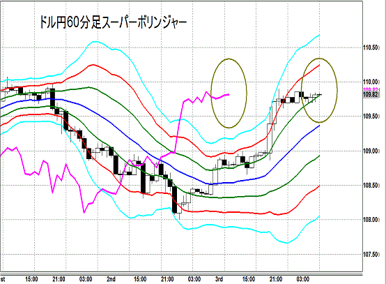 20141006 USDJPY H Super Bollinger.gif