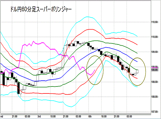 20141007 USDJPY H Super Bollinger.gif