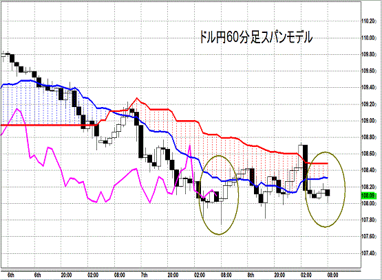 20141009 USDJPY H Span Model.gif