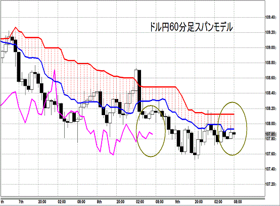 20141010 USDJPY H Span Model.gif