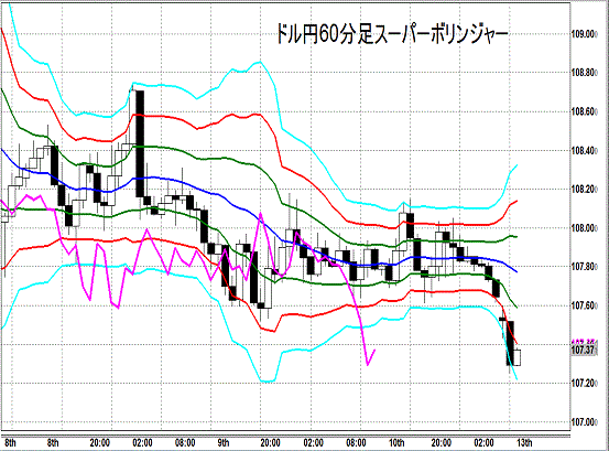 20141013 USDJPY H Super Bollinger.gif