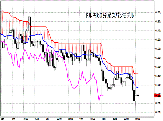 20141014 USDJPY H Span Model.gif