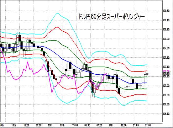 20141015 USDJPY H Super Bollinger.gif