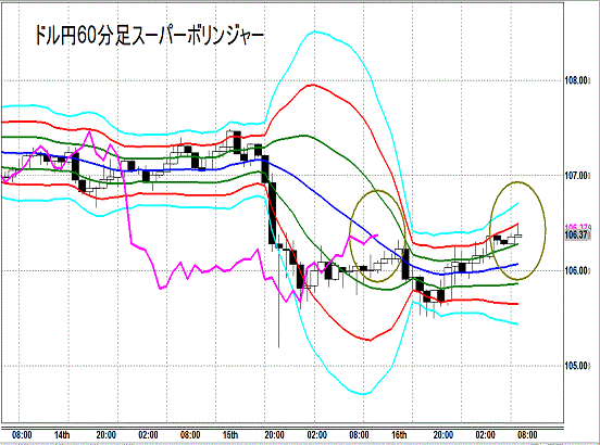 20141017 USDJPY H Super Bollinger.gif