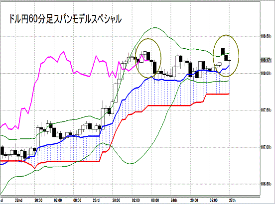 20141027 USDJPY H Span Model.gif