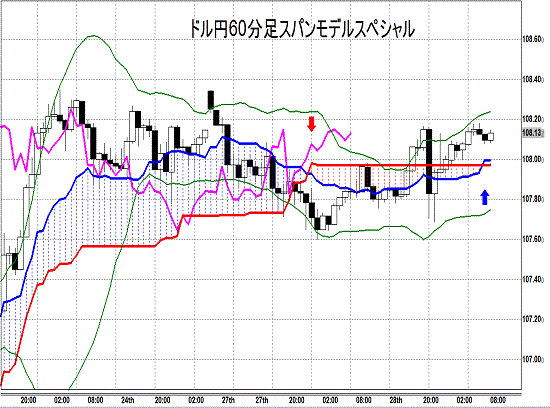 20141029 USDJPY H Span Model.gif