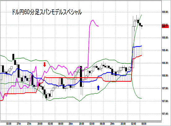 20141030 USDJPY H Span Model.gif