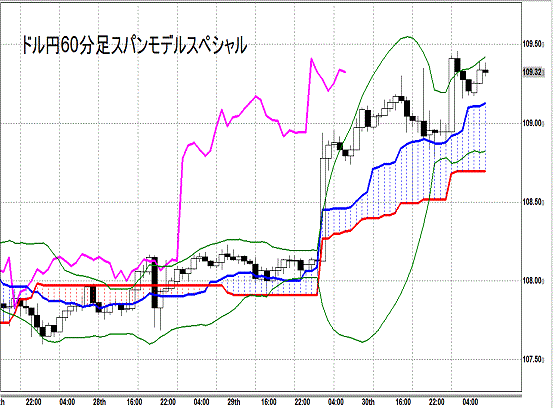 20141031 USDJPY H Span Model.gif