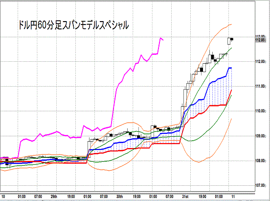 20141103 USDJPY H Span Model.gif