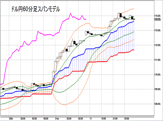 20141104 USDJPY H Span Model.gif