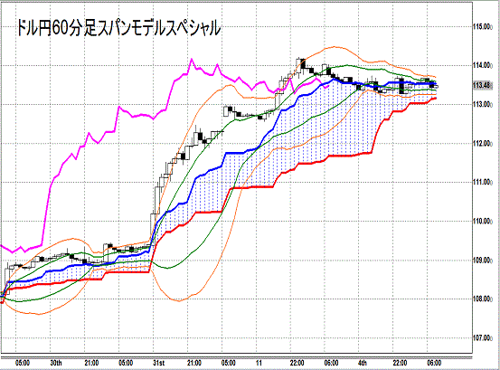 20141105 USDJPY H Span Model.gif