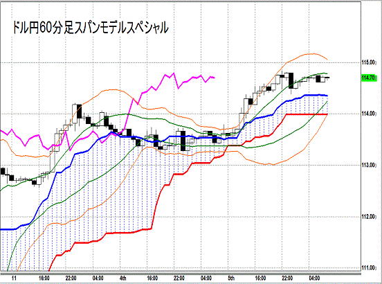 20141106 USDJPY H Span Model.gif