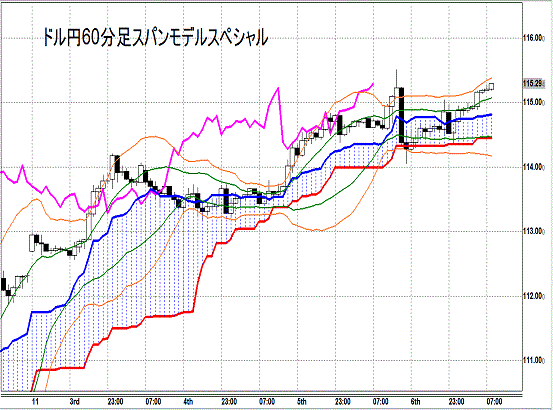 20141107 USDJPY H Span Model.gif