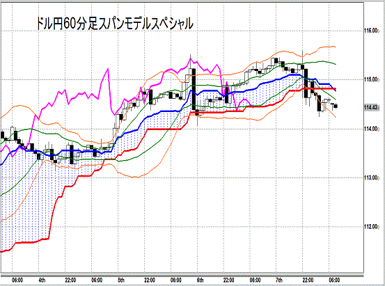 20141110 USDJPY H Span Model.gif