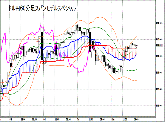 20141111 USDJPY H Span Model.gif