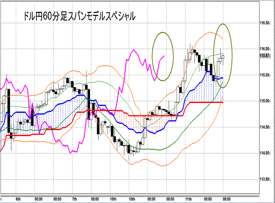 20141112 USDJPY H Span Model.gif