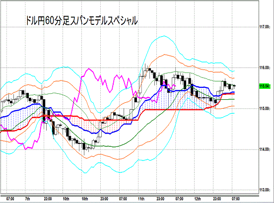 20141113 USDJPY H Span Model.gif