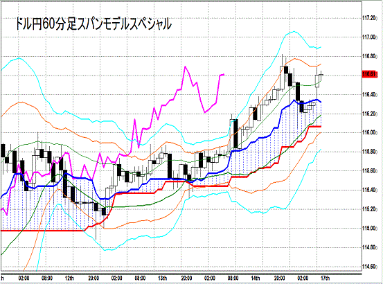 20141117 USDJPY H Span Model.gif