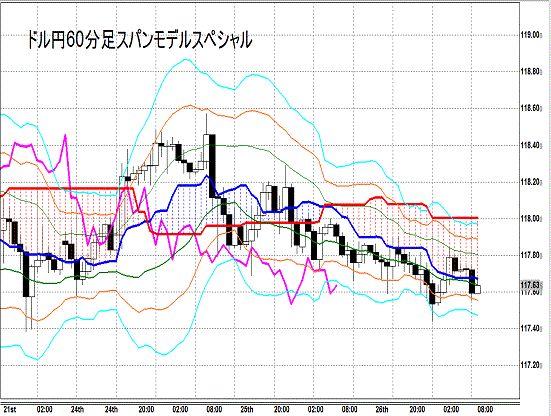 20141127 USDJPY H Span Model.gif