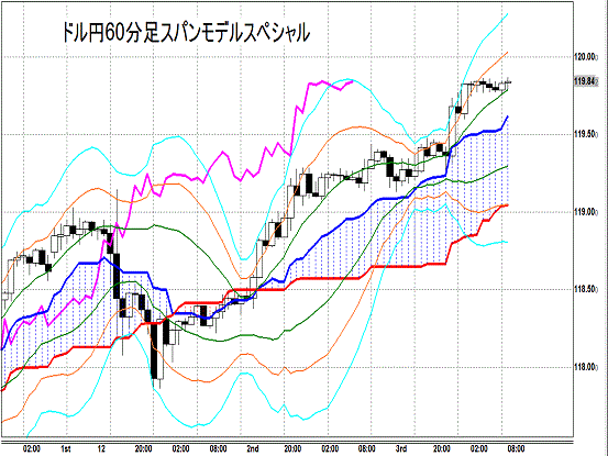 20141204 USDJPY H Span Model.gif