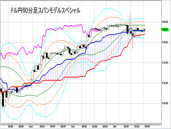 20141205 USDJPY H Span Model.gif