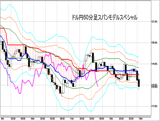 20141215 USDJPY H Span Model1.gif