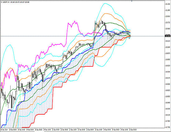 20141225 USDJPY H Span Model.gif