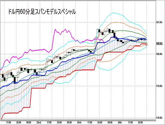 20141226 USDJPY H Span Model.gif