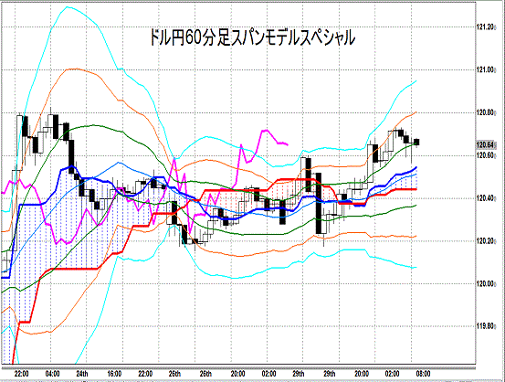 20141230 USDJPY H Span Model.gif