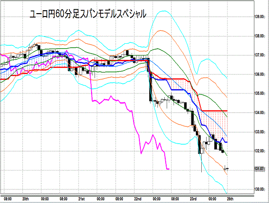 20150126 EURJPY H Span Model.gif