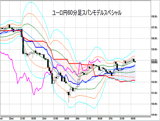 20150128 EURJPY H Span Model.gif