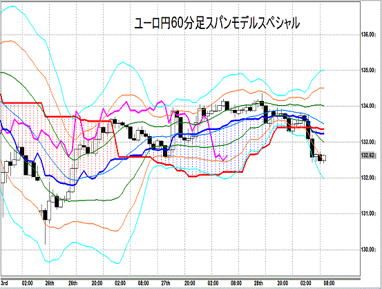 20150129 EURJPY H Span Model.gif