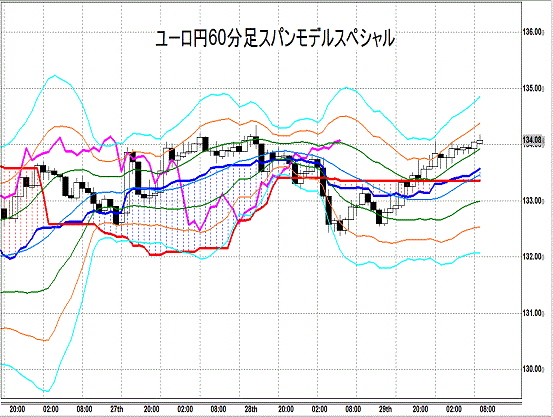 20150130 EURJPY H Span Model.gif